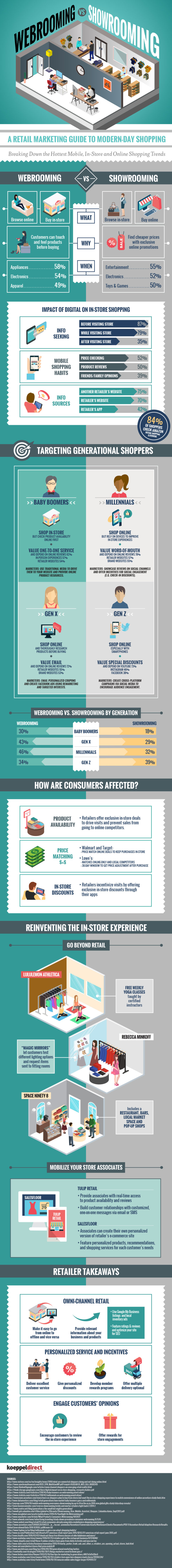 Infographic showing Webrooming and Showrooming