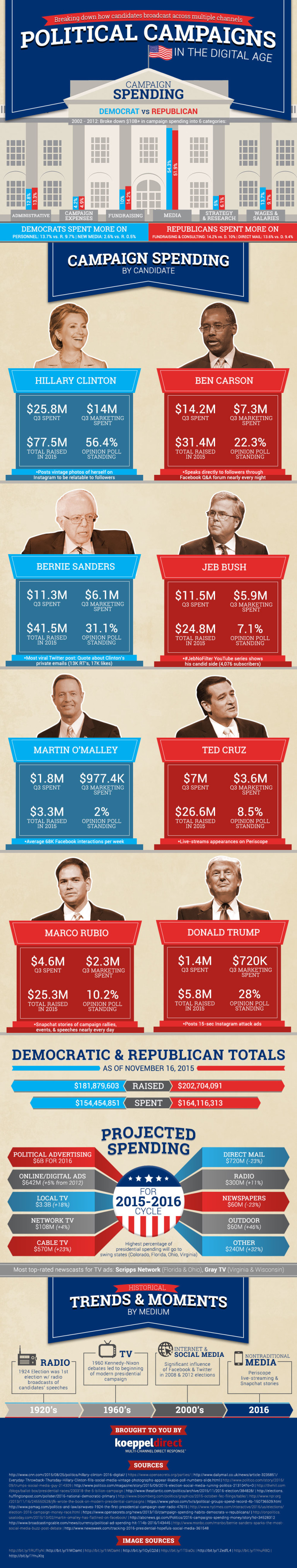 Political Campaigns in the Digital Age infographic