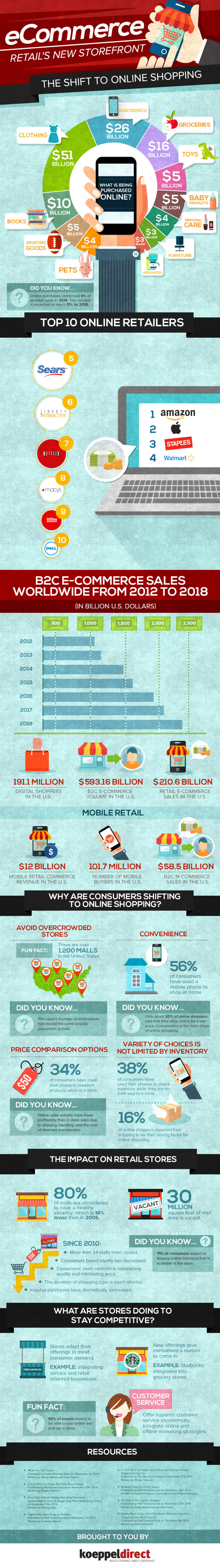 Ecommerce: Retail's New Storefront Infographic