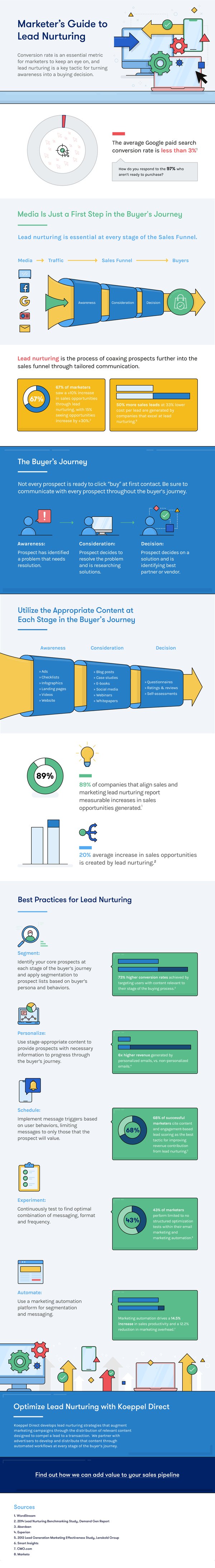 Lead Nurturing Infographic