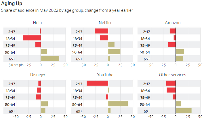 Nielsen Streaming Share By Age