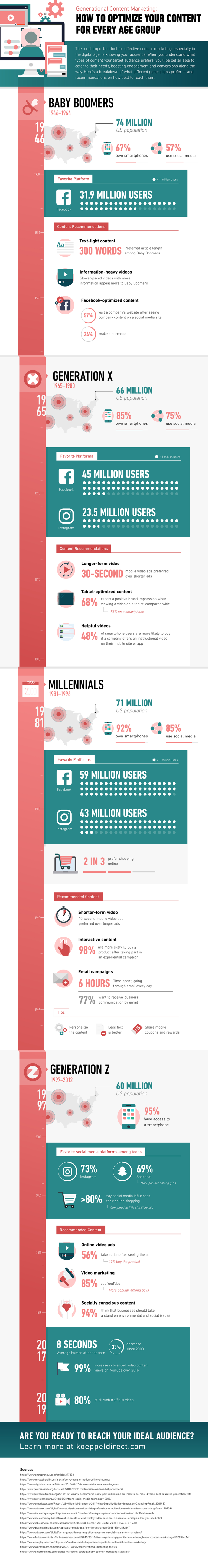 generational-content-marketing-timeline-infographic-koeppel-direct-768x5756