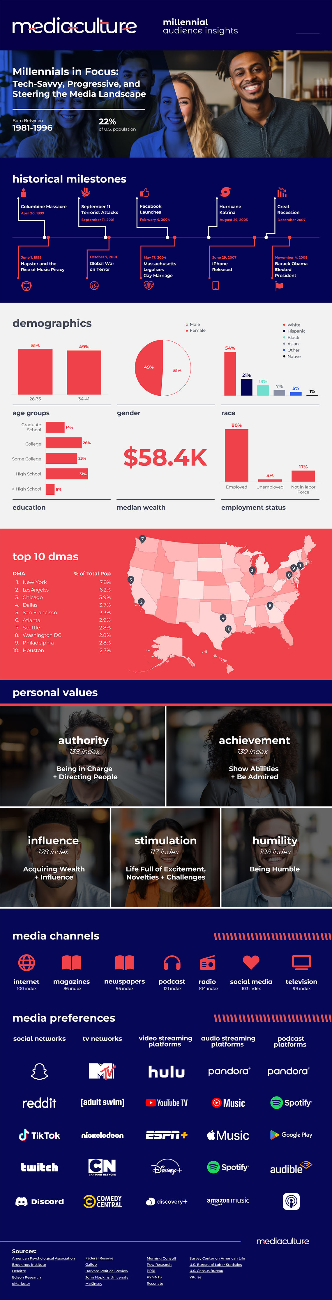Millennial Market + Media Consumption [Infographic]