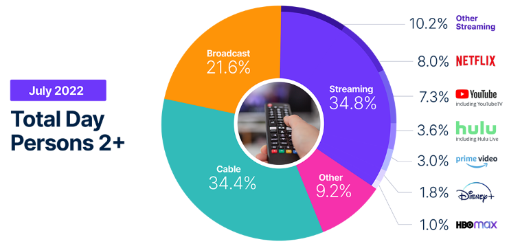 Nielsen Streaming Share July 2022
