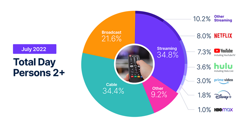 How Streaming Platforms Grow Their Audience | Media Culture